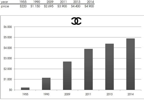 chanel annual report|chanel profit 2023.